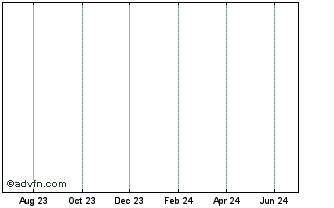 1 Year Popolare Bari RMBS Chart