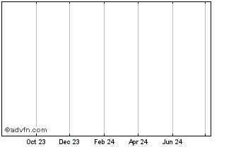 1 Year European Financial Stabi... Chart