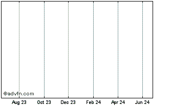 1 Year BNP PARIBAS ISSUANCE Chart