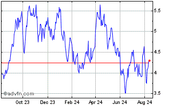 1 Year BNP Paribas Issuance Chart