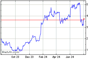 1 Year BNP Paribas Issuance Chart