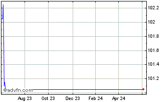 1 Year BNP Paribas Issuance Chart