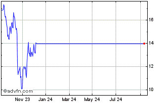 1 Year BNP Paribas Issuance Chart