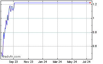 1 Year BNP Paribas Issuance Chart