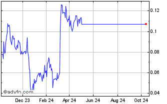 1 Year BNP Paribas Issuance Chart