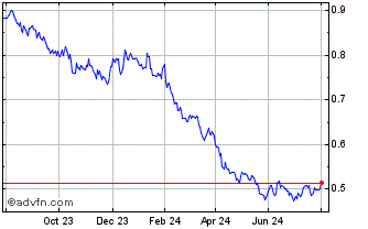 1 Year BNP Paribas Issuance Chart