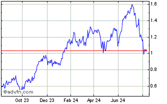 1 Year NLBNPIT1S369 20241220 300 Chart