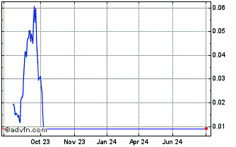 1 Year BNP Paribas Issuance Chart