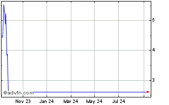 1 Year BNP Paribas Issuance Chart