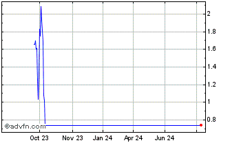 1 Year NLBNPIT1UJC6 20991231 15... Chart