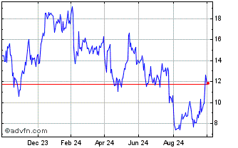 1 Year NLBNPIT1UQ32 20351221 29... Chart