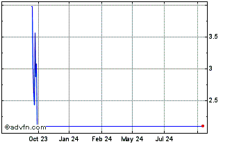 1 Year NLBNPIT1VFV2 20351221 16.9 Chart