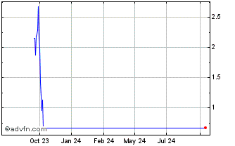 1 Year NLBNPIT1VHT2 20991231 29... Chart