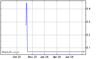 1 Year NLBNPIT1VV42 20991231 15... Chart