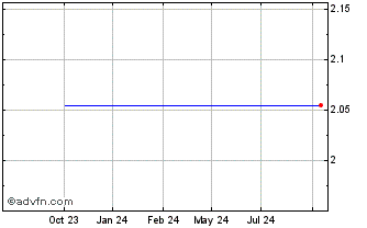 1 Year NLBNPIT1VWV7 20991231 12... Chart