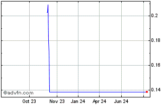 1 Year NLBNPIT1VXP7 20351221 1.... Chart