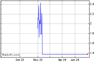 1 Year NLBNPIT1X708 20991231 18... Chart