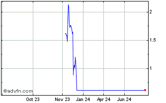 1 Year NLBNPIT1XFN5 20351221 19... Chart