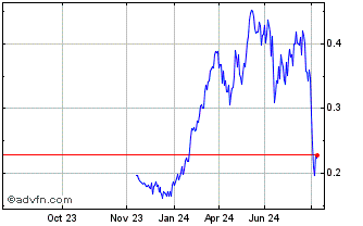 1 Year NLBNPIT1XGT0 20251219 32... Chart