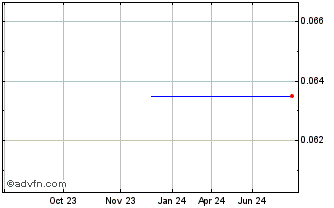 1 Year NLBNPIT1Y102 20991231 74... Chart