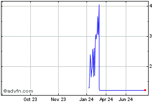 1 Year NLBNPIT1Z1V6 20991231 14... Chart