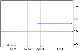 1 Year NLBNPIT1ZB75 20991231 25... Chart