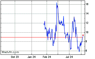 1 Year NLBNPIT1ZF06 20991231 58... Chart