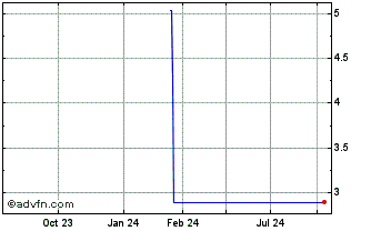 1 Year NLBNPIT1ZF22 20991231 71... Chart