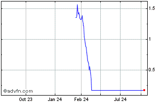 1 Year NLBNPIT1ZF30 20991231 49... Chart