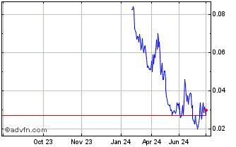 1 Year NLBNPIT1ZLR9 20241218 4000 Chart