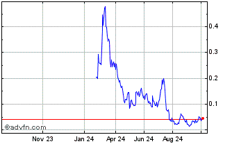 1 Year NLBNPIT1ZPP4 20241220 200 Chart