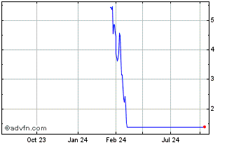 1 Year NLBNPIT1ZSF9 20351221 24... Chart