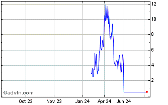 1 Year NLBNPIT1ZSS2 20991231 74... Chart