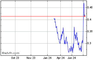 1 Year NLBNPIT1ZZ36 20251219 34... Chart