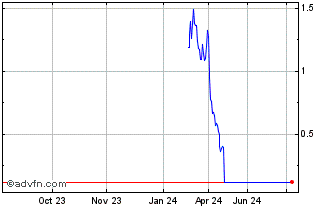 1 Year NLBNPIT204I6 20991231 31... Chart