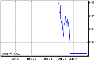 1 Year NLBNPIT20IK3 20991231 0.... Chart