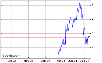 1 Year NLBNPIT20RS7 20991231 13... Chart