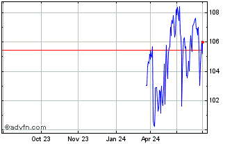 1 Year NLBNPIT20ZK7 20250620 22... Chart