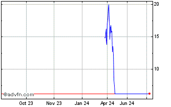 1 Year NLBNPIT210S2 20991231 97... Chart