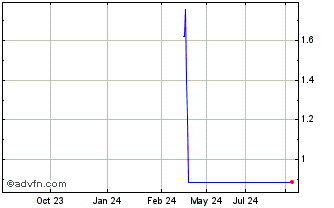 1 Year NLBNPIT214X4 20991231 10... Chart