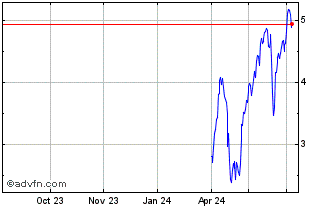 1 Year NLBNPIT21BJ8 20351221 13... Chart