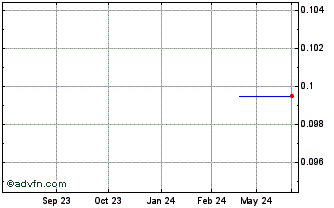 1 Year NLBNPIT21FQ4 20241220 39... Chart