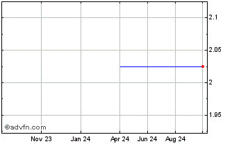 1 Year NLBNPIT21H36 20991231 17... Chart