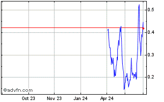 1 Year NLBNPIT21HS6 20241218 44... Chart