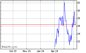 1 Year NLBNPIT21N79 20351221 10... Chart