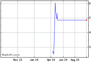 1 Year NLBNPIT21QG2 20991231 15... Chart