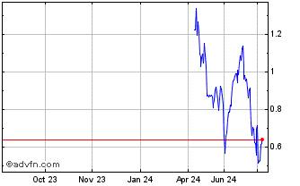 1 Year NLBNPIT21VY5 20241115 70 Chart