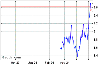 1 Year NLBNPIT21W60 20241115 95 Chart