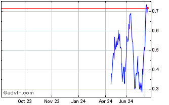 1 Year NLBNPIT22082 20991231 2.... Chart