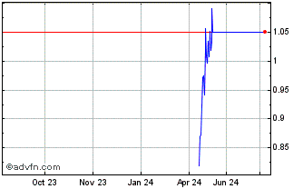 1 Year NLBNPIT220C5 20991231 3.... Chart